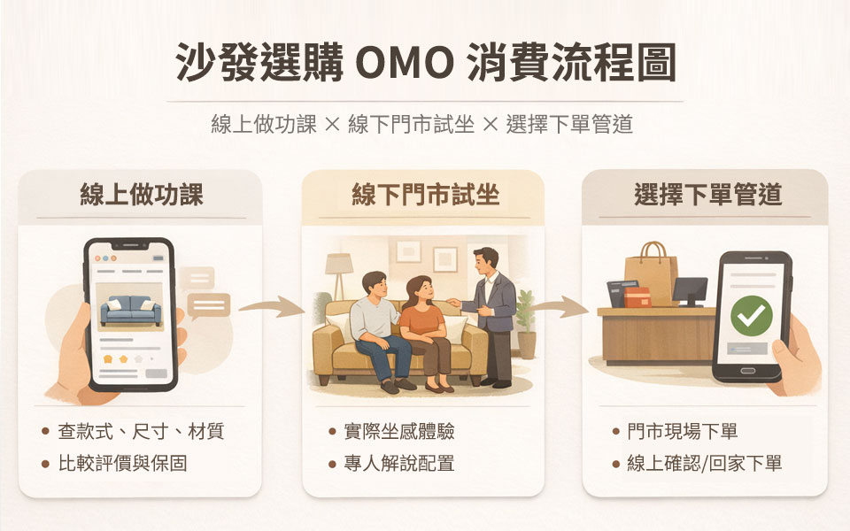 沙發選購 OMO 消費流程圖：線上做功課、線下門市試坐、最後選擇下單管道