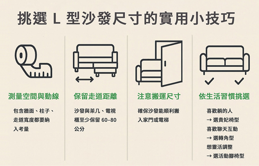 L 型沙發尺寸挑選示意：測量空間與動線，沙發與茶几／電視櫃保留 60&ndash;80 公分走道距離，確認搬運尺寸，並依習慣選擇貴妃、轉角或活動腳椅