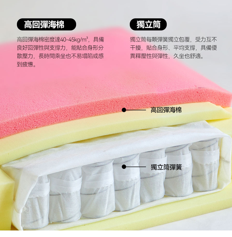 瑪琪L型布沙發｜獨立筒彈簧+高回彈海棉示意圖