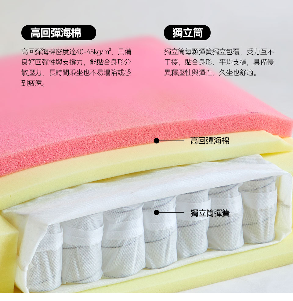 高回彈海棉+獨立筒詳細說明
