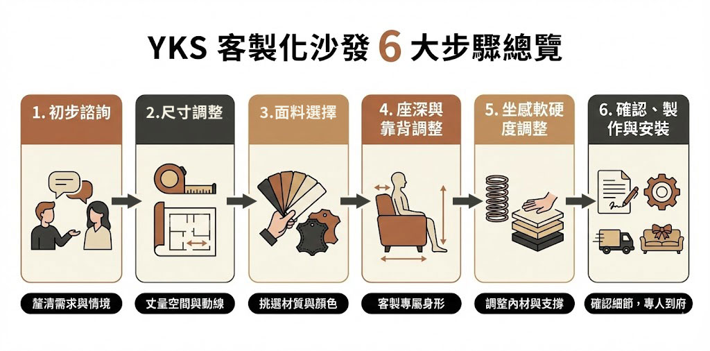 客製化沙發流程 6 大步驟總覽示意圖 客製化沙發流程 6 大步驟總覽示意圖