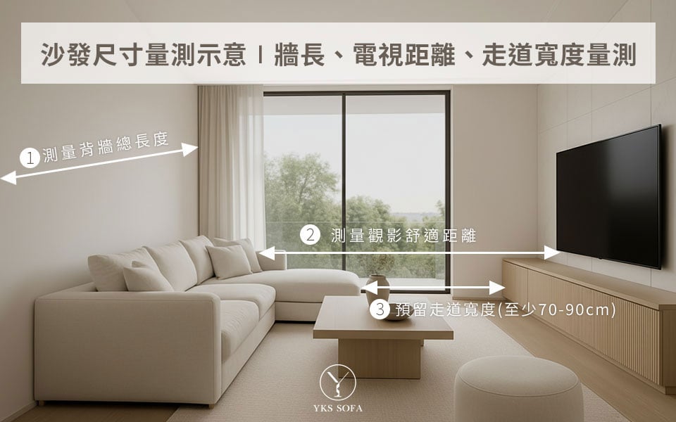 沙發尺寸量測示意圖，包含牆長、電視觀看距離與走道寬度標示｜YKS 沙發規劃指南