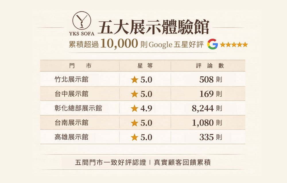 YKS 沙發五間門市評價整理：顆星、評論數